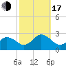 Kiptopeke Beach tide chart for Monday, October 17, 2022