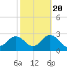 Kiptopeke Beach tide chart for Thursday, October 20, 2022