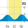 Kiptopeke Beach tide chart for Friday, October 21, 2022