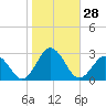Kiptopeke Beach tide chart for Friday, October 28, 2022