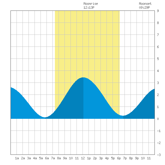 Kiptopeke Beach tide chart for Saturday, October 29, 2022