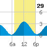 Kiptopeke Beach tide chart for Saturday, October 29, 2022