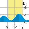 Kiptopeke Beach tide chart for Monday, October 3, 2022