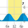 Kiptopeke Beach tide chart for Friday, October 7, 2022