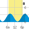 Kiptopeke Beach tide chart for Saturday, October 8, 2022