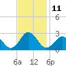 Kiptopeke Beach tide chart for Friday, November 11, 2022