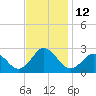 Kiptopeke Beach tide chart for Saturday, November 12, 2022