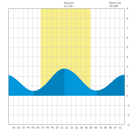 Kiptopeke Beach tide chart for Sunday, November 13, 2022