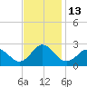 Kiptopeke Beach tide chart for Sunday, November 13, 2022