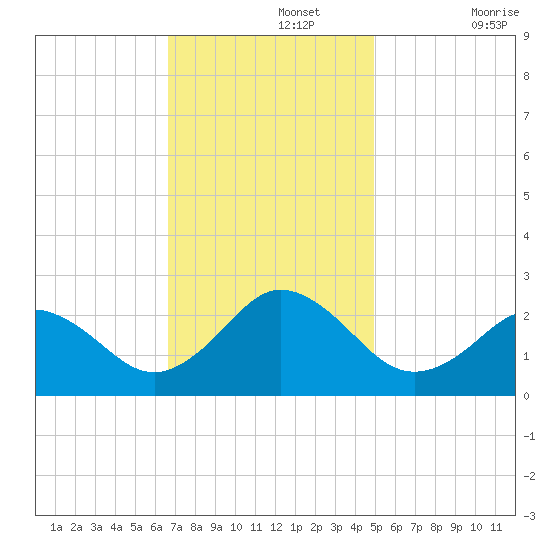 Kiptopeke Beach tide chart for Monday, November 14, 2022