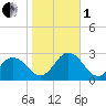 Kiptopeke Beach tide chart for Tuesday, November 1, 2022