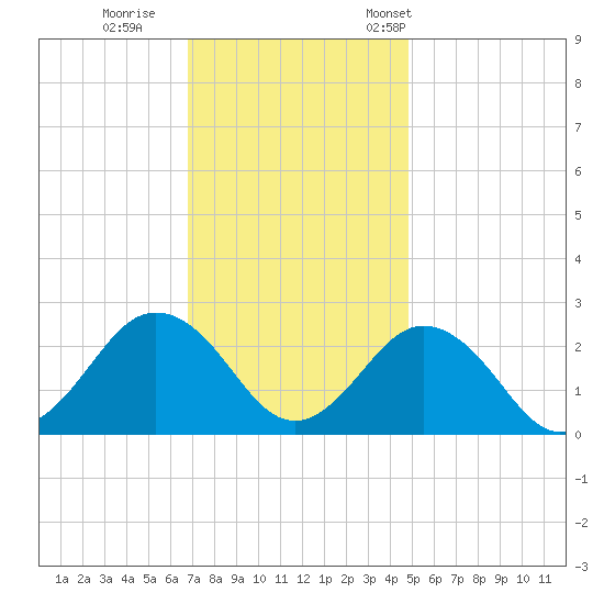 Kiptopeke Beach tide chart for Sunday, November 20, 2022
