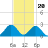 Kiptopeke Beach tide chart for Sunday, November 20, 2022