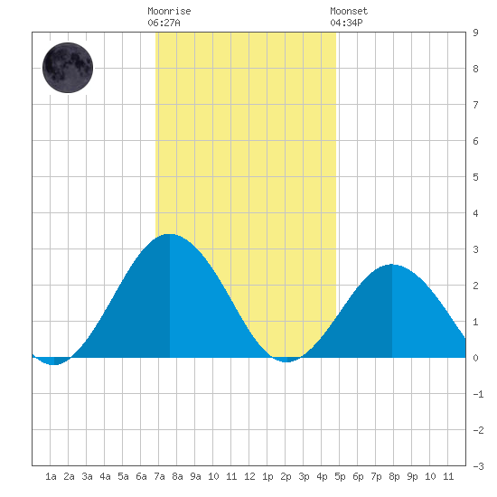 Kiptopeke Beach tide chart for Wednesday, November 23, 2022