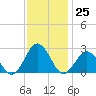 Kiptopeke Beach tide chart for Friday, November 25, 2022