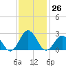 Kiptopeke Beach tide chart for Saturday, November 26, 2022