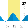 Kiptopeke Beach tide chart for Sunday, November 27, 2022