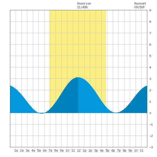 Kiptopeke Beach tide chart for Monday, November 28, 2022