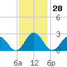 Kiptopeke Beach tide chart for Monday, November 28, 2022