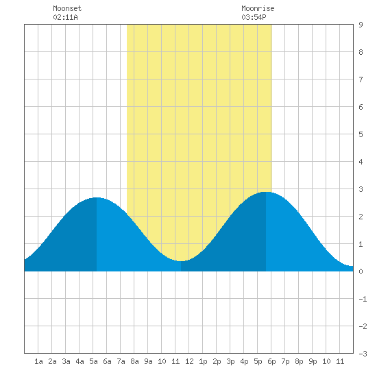 Kiptopeke Beach tide chart for Thursday, November 3, 2022