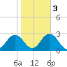 Kiptopeke Beach tide chart for Thursday, November 3, 2022