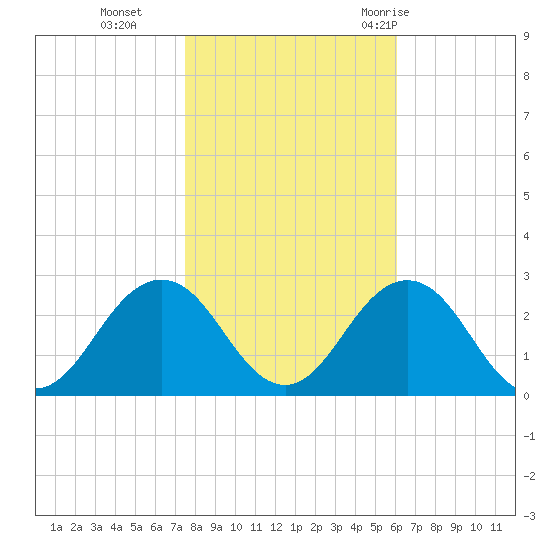 Kiptopeke Beach tide chart for Friday, November 4, 2022
