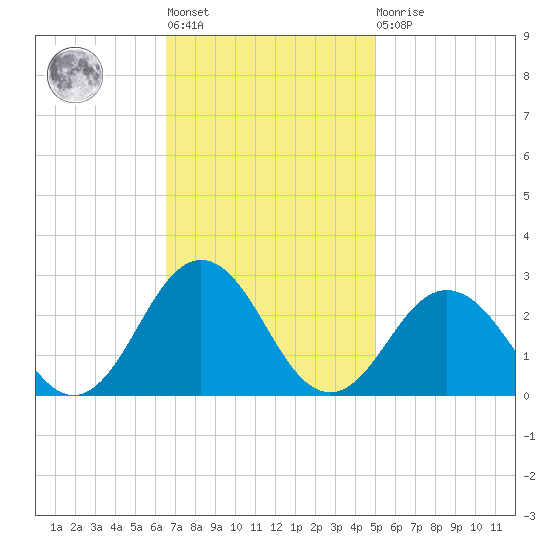 Kiptopeke Beach tide chart for Tuesday, November 8, 2022