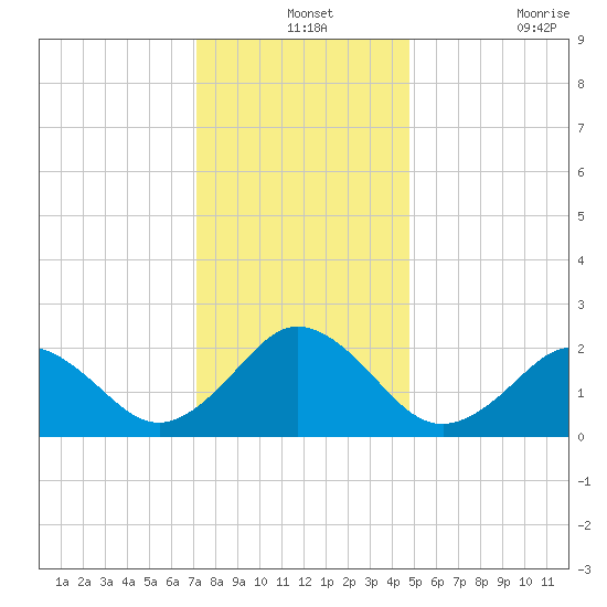 Kiptopeke Beach tide chart for Tuesday, December 13, 2022