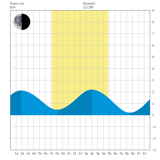 Kiptopeke Beach tide chart for Friday, December 16, 2022