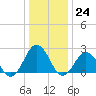 Kiptopeke Beach tide chart for Saturday, December 24, 2022