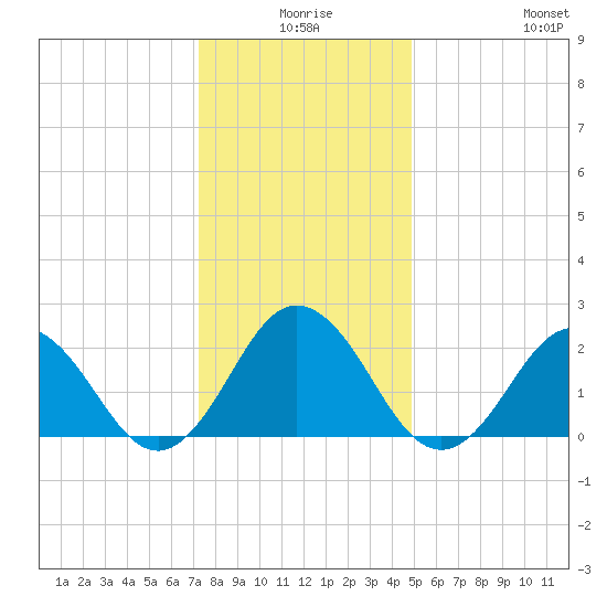 Kiptopeke Beach tide chart for Tuesday, December 27, 2022