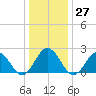 Kiptopeke Beach tide chart for Tuesday, December 27, 2022