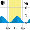 Kiptopeke Beach tide chart for Thursday, December 29, 2022