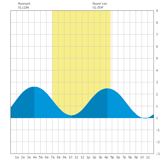 Kiptopeke Beach tide chart for Friday, December 2, 2022