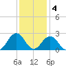 Kiptopeke Beach tide chart for Sunday, December 4, 2022