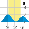 Kiptopeke Beach tide chart for Monday, December 5, 2022