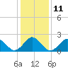 Kiptopeke Beach tide chart for Wednesday, January 11, 2023