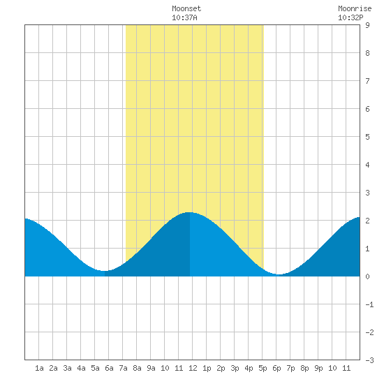 Kiptopeke Beach tide chart for Thursday, January 12, 2023
