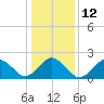 Kiptopeke Beach tide chart for Thursday, January 12, 2023