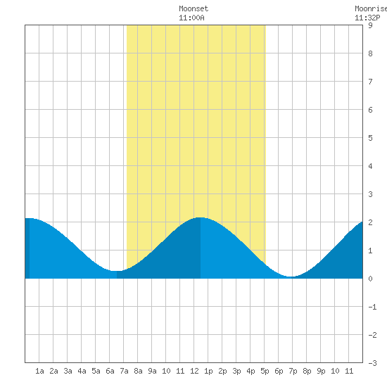 Kiptopeke Beach tide chart for Friday, January 13, 2023