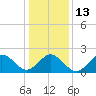 Kiptopeke Beach tide chart for Friday, January 13, 2023
