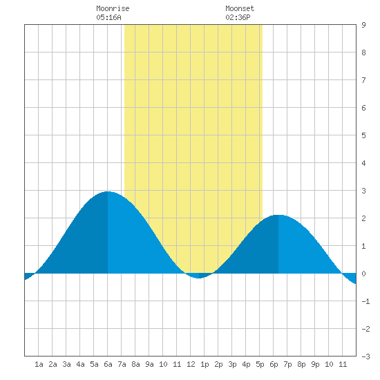 Kiptopeke Beach tide chart for Thursday, January 19, 2023
