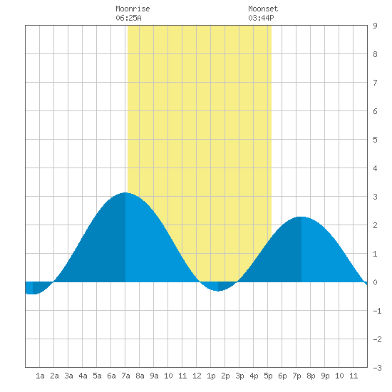 Kiptopeke Beach tide chart for Friday, January 20, 2023
