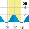 Kiptopeke Beach tide chart for Wednesday, January 25, 2023