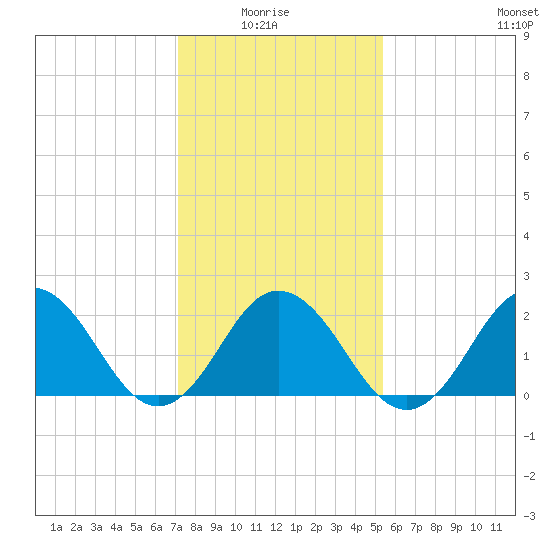Kiptopeke Beach tide chart for Thursday, January 26, 2023