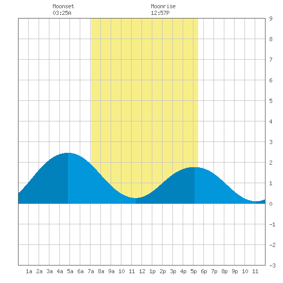 Kiptopeke Beach tide chart for Tuesday, January 31, 2023