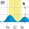Kiptopeke Beach tide chart for Friday, January 6, 2023
