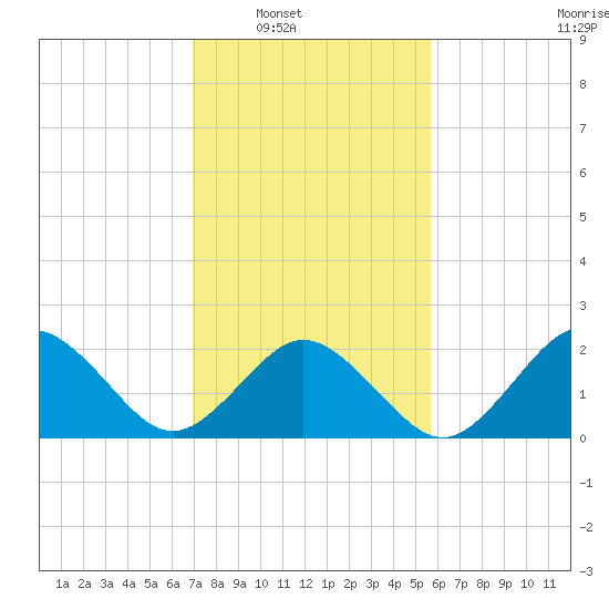 Kiptopeke Beach tide chart for Saturday, February 11, 2023
