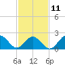Kiptopeke Beach tide chart for Saturday, February 11, 2023