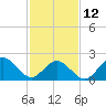 Kiptopeke Beach tide chart for Sunday, February 12, 2023